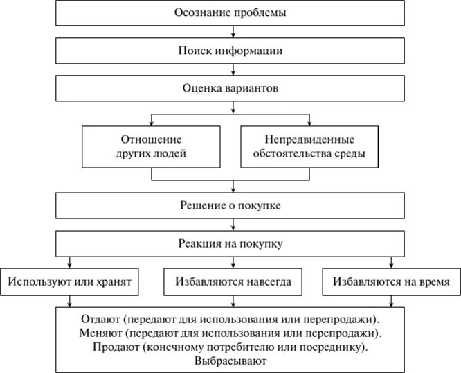 Этапы модели процесса принятия решения о покупке. Перечислите основные этапы процесса принятия решения о покупке. Процесс принятия решения о покупке схема. Этапы процесса принятия решения о покупке маркетинг.