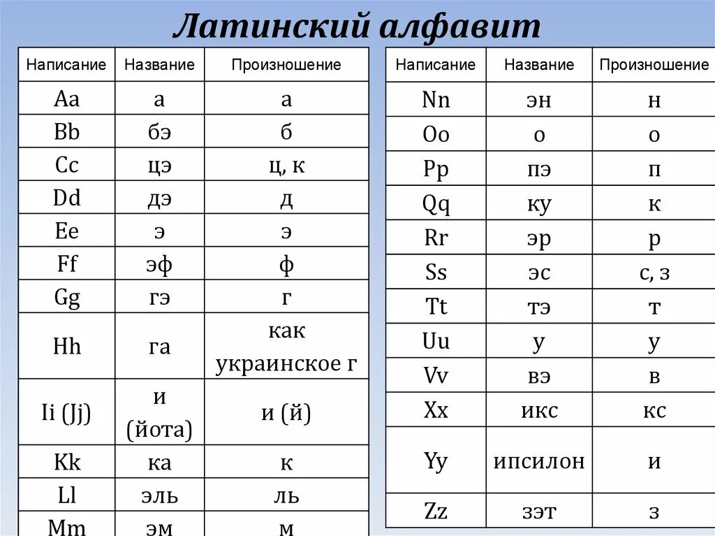 Латинский алфавит слова. Как читаются буквы латинского алфавита на русском. Латинский алфавит буквы таблица с переводом. Латинский алфавит с транскрипцией и произношением. Латинский алфавит буквы с произношением.