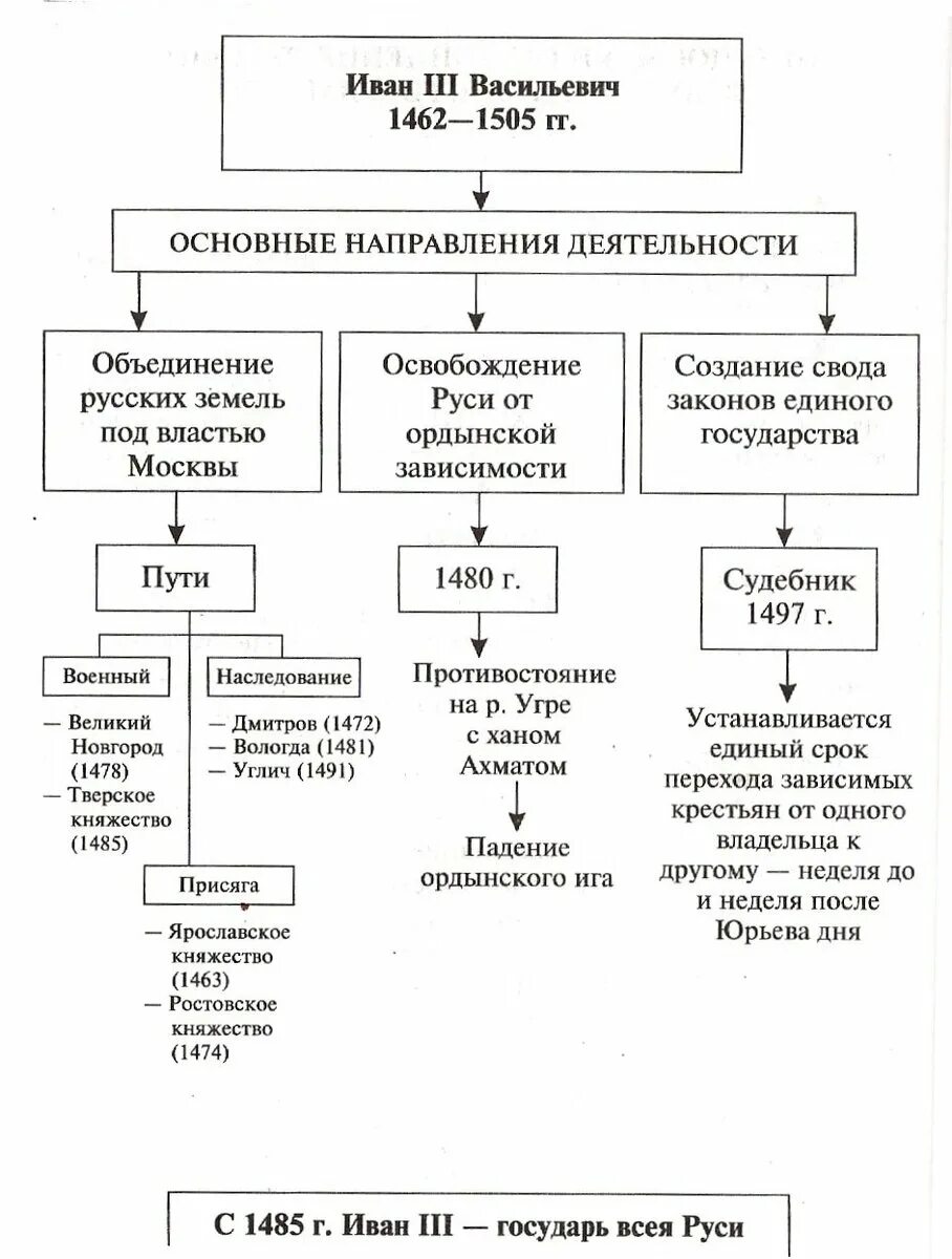 Внешняя политика Ивана 3 кратко таблица. Основные направления внешней политики Ивана 3 таблица. Основные мероприятия внешней политики Ивана 3. Основные направления политики Ивана 3 таблица.