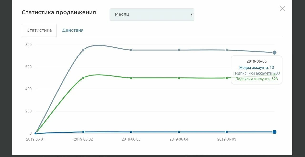 Продвижение статистика. Фото статистики продвижения. Продвижение сайта 2019. Статистики продвижения