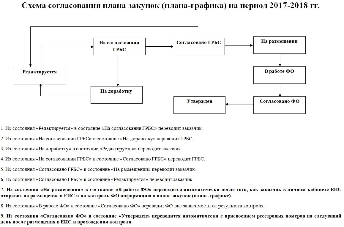 Согласовать приобретение