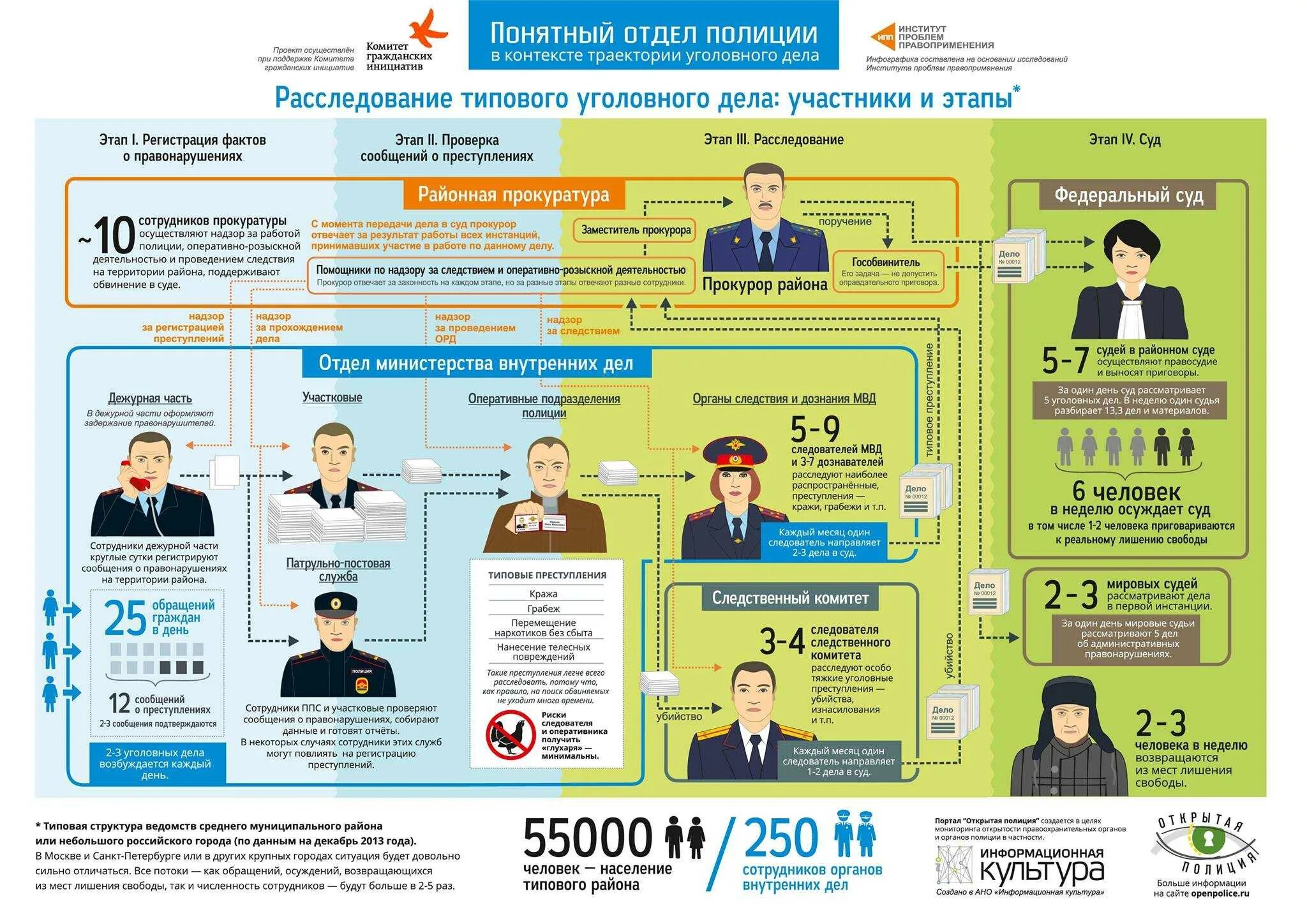 Структура подразделений полиции. Полиция РФ инфографика. Полиция схема. Структура дежурной части полиции.