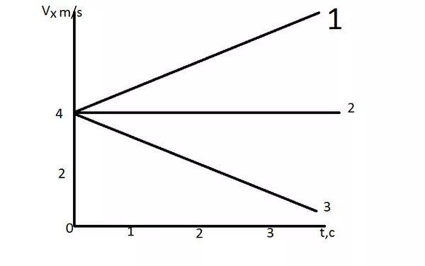 Графики зависимости скорости от времени. Какой из графиков соответствует равноускоренному движению тела. Тело движется равноускоренно на графике. График зависимости равноускоренного тела.