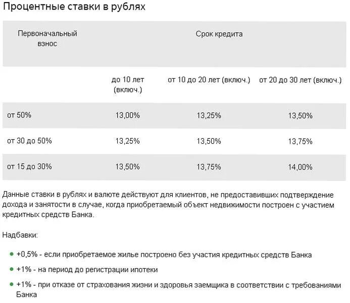 Сколько нужно внести первоначальный взнос. Что такое первоначальный взнос по кредиту. Процент первоначального взноса на ипотеку. Процентная ставка страховки по ипотеке. Первоначальный взнос по ипотеке в Сбербанке.