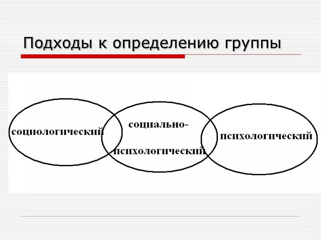 Социально психологические подходы к группе. Подходы к определению социальной группы. Интеракционистская концепция. Социально психологические подходы к группе. Подходы в психологии.