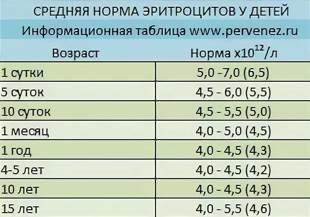 Норма гемоглобина в 3 месяца