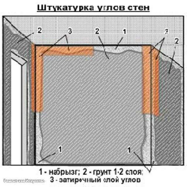 Как сделать стены 90 градусов штукатуркой