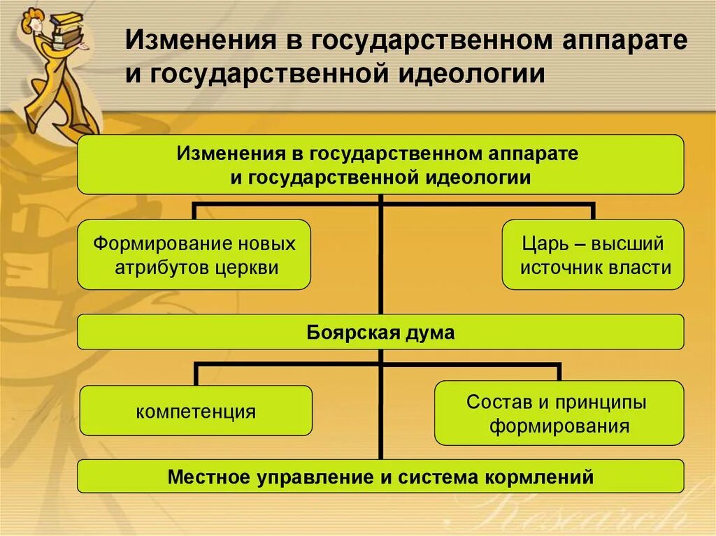 Идеологические аппараты государства. Изменение государственной идеологии. Изменение государственного аппарата. Идеологический аппарат. Изменение государственного управления в россии