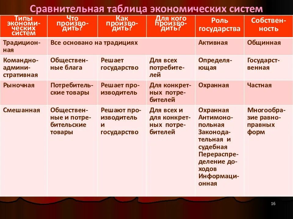 Кому принадлежит рыночная экономика. Составьте таблицу типы экономических систем 10 класс. Типы экономических систем таблица по обществознанию 11 класс. Типы экономических систем таблица характеристика. Типы экономических систем таблица по экономике 10 класс.