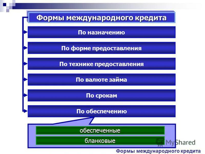 Выплата международного кредита. Формы международного кредита. Формы выдачи кредитов. Основные формы международного кредита. Межгосударственный кредит формы.