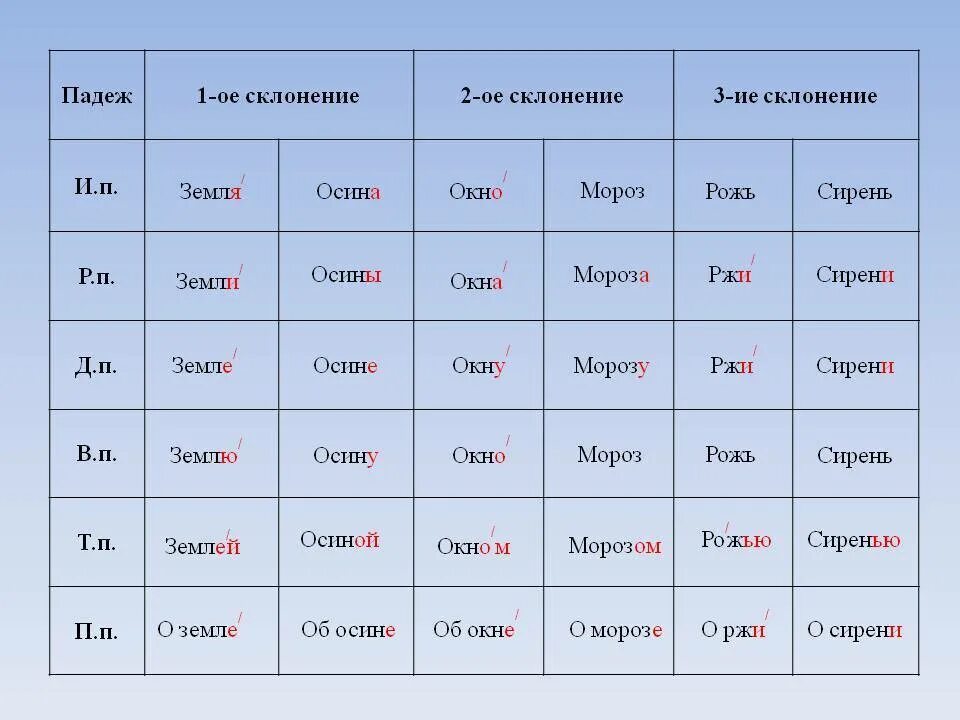 Поспешишь какое лицо. Падежи и склонения. Падежи и склонения таблица. Падежи склонение по падежам. Склонения существительных таблица.