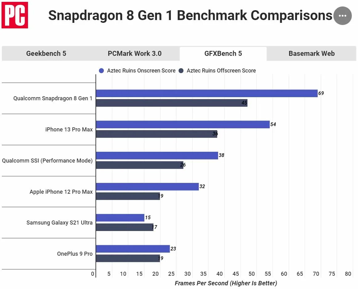 Телефоны с процессором snapdragon 8 gen. Процессор Snapdragon 8 Gen 1. Apple a15 Bionic ANTUTU. Процессор Snapdragon 8 Gen 1 характеристики. Процессор Snapdragon 8 Gen 2.