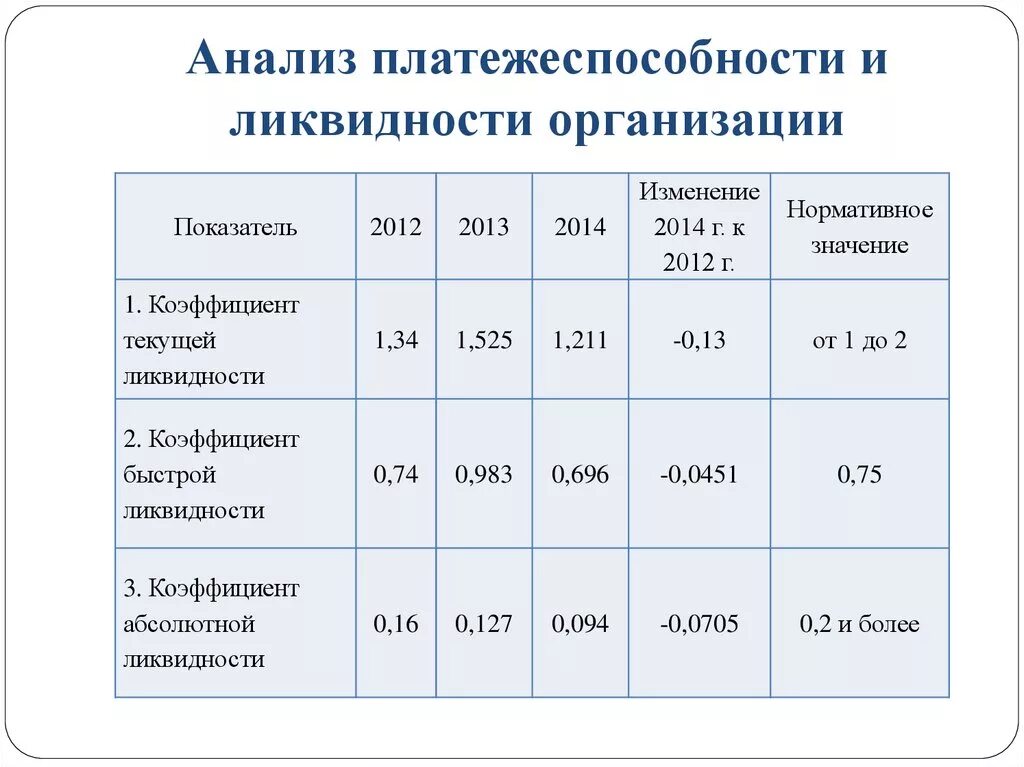 Ликвидность рентабельность финансовая устойчивость. Коэффициенты оценки платежеспособности и ликвидности.. Таблица показателей анализа платежеспособности и ликвидности. Анализ платежеспособности организации таблица. Анализ коэффициента общей платежеспособности пример.