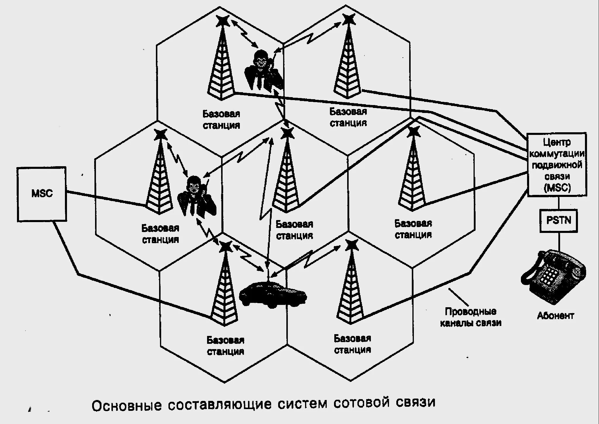 Принципы работы систем связи. Принцип работы мобильной связи схема. Структурную схему сотовой системы подвижной радиосвязи. Схема работы сотовой связи. Принцип действия сотовой связи.