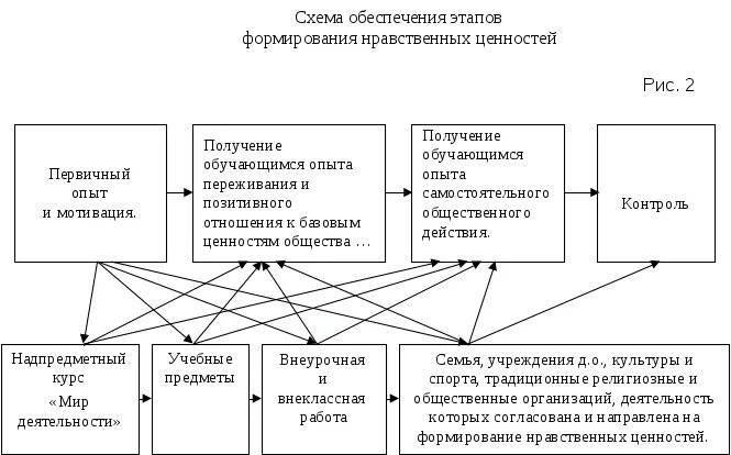 Схема ценностей современного воспитания. Формирование нравственных ценностей схема. Система ценностей современного воспитания схема. Схема базовые ценности воспитания.