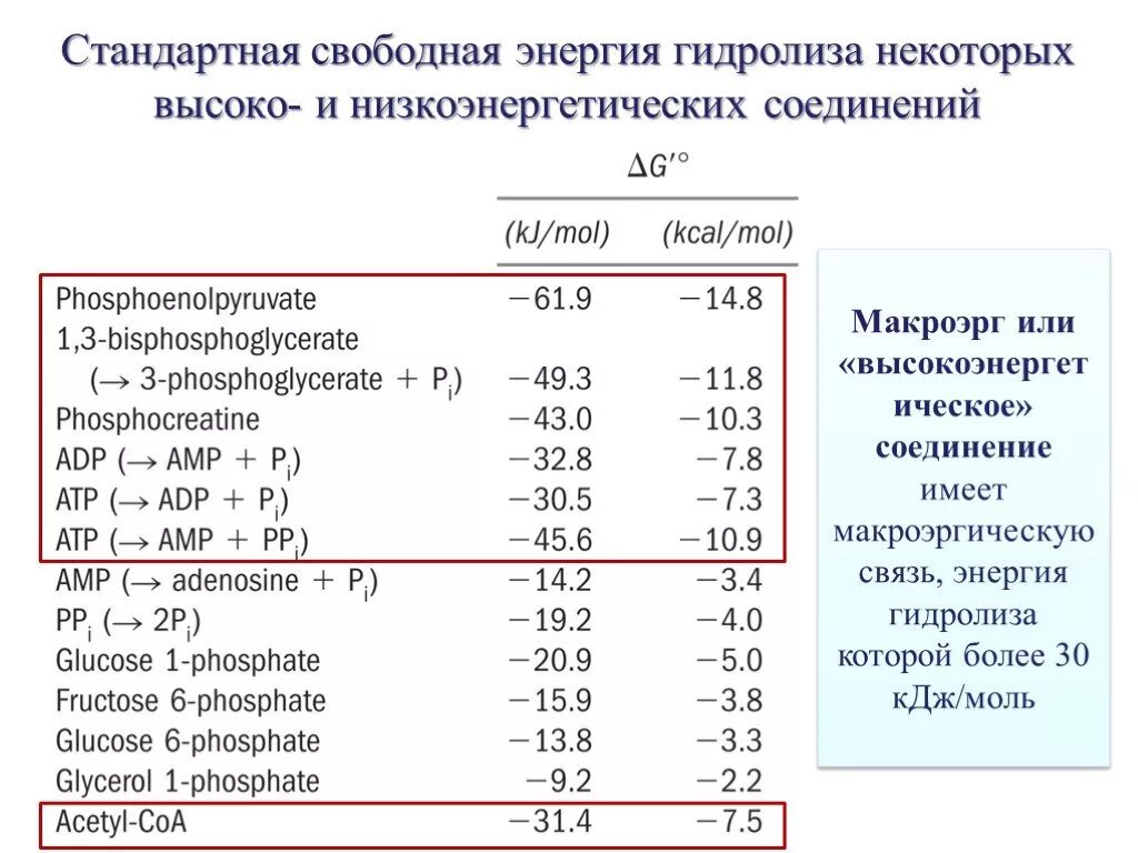 Энергия разрыва. Энергия связи таблица. Энергия при разрыве макроэргических связей. Макроэргические соединения таблица. Энергия разрыва связи таблица.