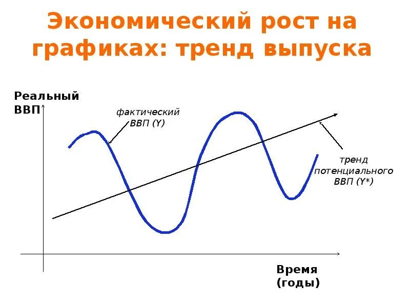 График реального ввп. Экономический рост график. тренд экономического роста. экономический рост на графике. графики экономического роста.