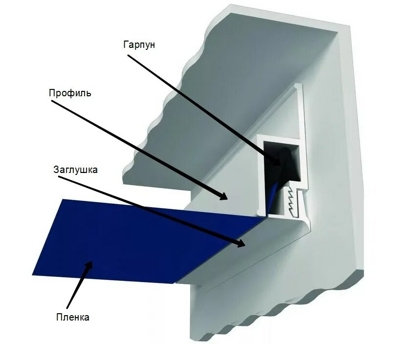 Конструкция натяжных. Схема монтажа тканевого потолка. Схема крепления тканевого натяжного потолка. Схема крепления натяжного потолка. Конструкция натяжного потолка.