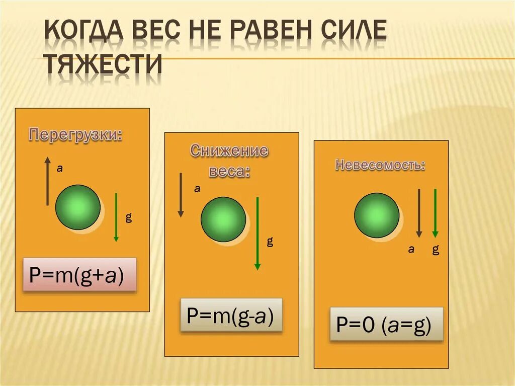 Масса позитрона равна массе. Когда вес равен силе тяжести. Когда сила тяготения равна силе тяжести. Сила Всемирного тяготения точка приложения. Когда вес тела больше силы тяжести.