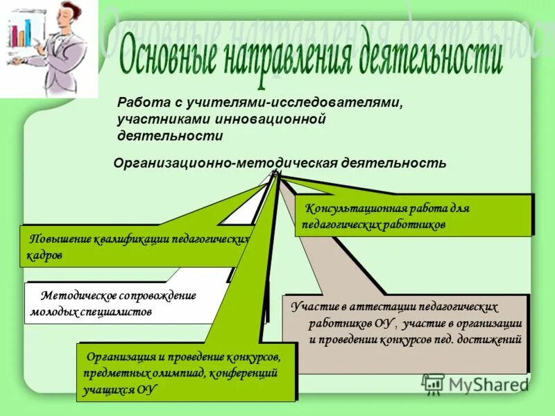 База инновационной деятельности. Методический уровень педагога. Методическая работа учителя. Модель деятельности педагога. Модель работа педагога.