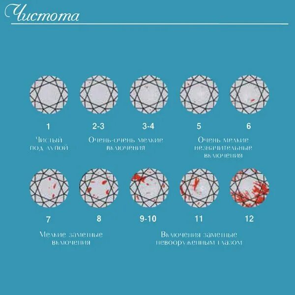 Чистота огранки. Чистота огранка Цветность бриллианта. Чистота бриллианта таблица 3/3. Чистота бриллианта таблица 3/6. Чистота бриллианта таблица 4/6.