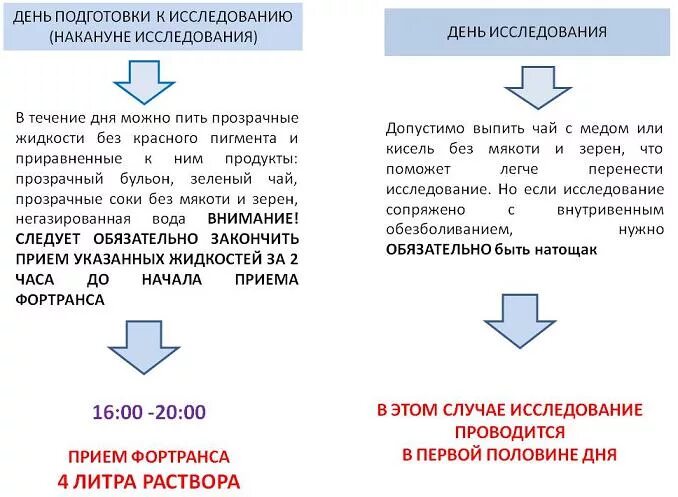 После приема фортранса можно пить