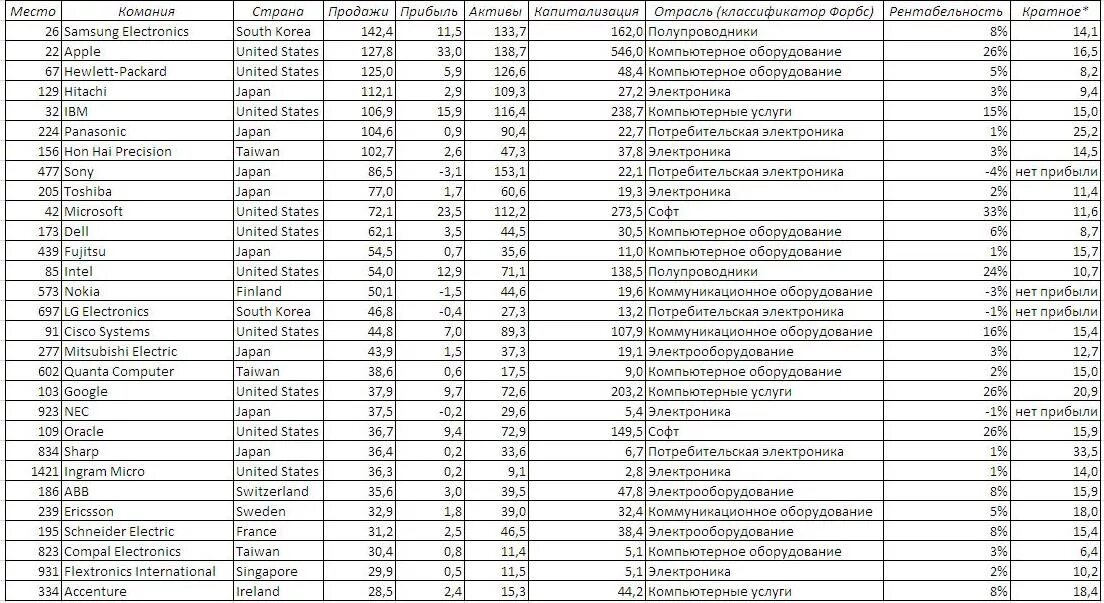 Мелстрой форбс на каком месте в списке. Список форбс таблица в мире. Таблица крупной компании. Список форбс компаний России.