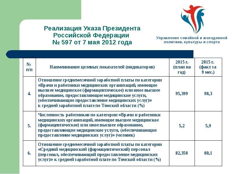 Указ президента 204 от 07.05 2018. 597 Указ президента от 7 май 2012 года. Указ президента Российской Федерации от 7.05.2012 597. Реализация указов президента РФ. Указ 597 от 07.05.2012 дорожная карта.