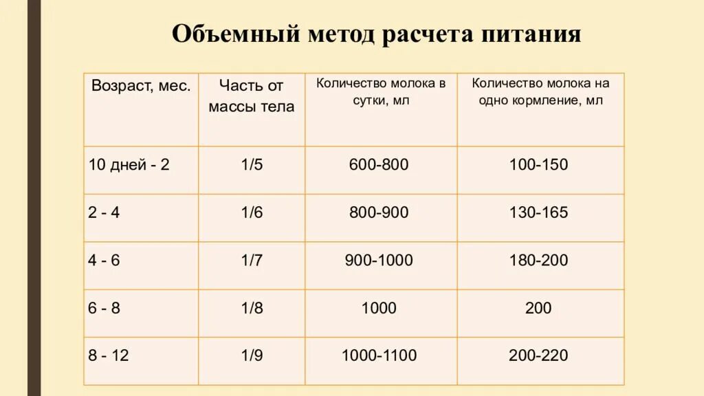 Как рассчитать объемный вес. Объемный метод расчета питания. Объемный метод расчета питания детей. Рассчитать суточный объем питания. Объёмный метод расчёта питания для детей до года.