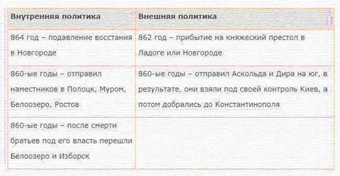 Внутренняя и внешняя политика рюрика до владимира