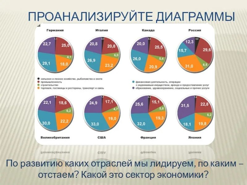 Проанализировать диаграмму. Проанализируйте диаграмму. Диаграмма по истории. Проанализировать график. Передовые сферы экономики россии