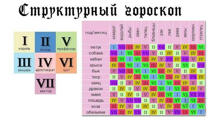 Структурный гороскоп. Соотношение китайского и зодиакального гороскопа. Структура гороскопа. Таблица совместимости знаков зодиака.