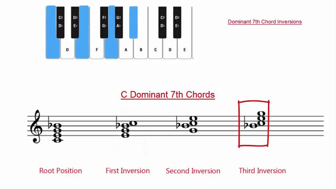 Dominant Chord. 7th Chords. A7 Chord. Dominant 7.