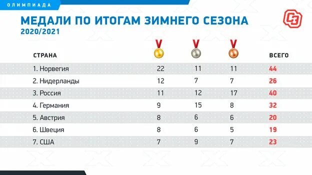 Итоговый медальный зачёт олимпиады в Пекине 2022. Медали России на Олимпиаде 2022. Результаты Олимпийских игр 2022. Итоги олимпиады 2022 в Пекине. Место медалей россии
