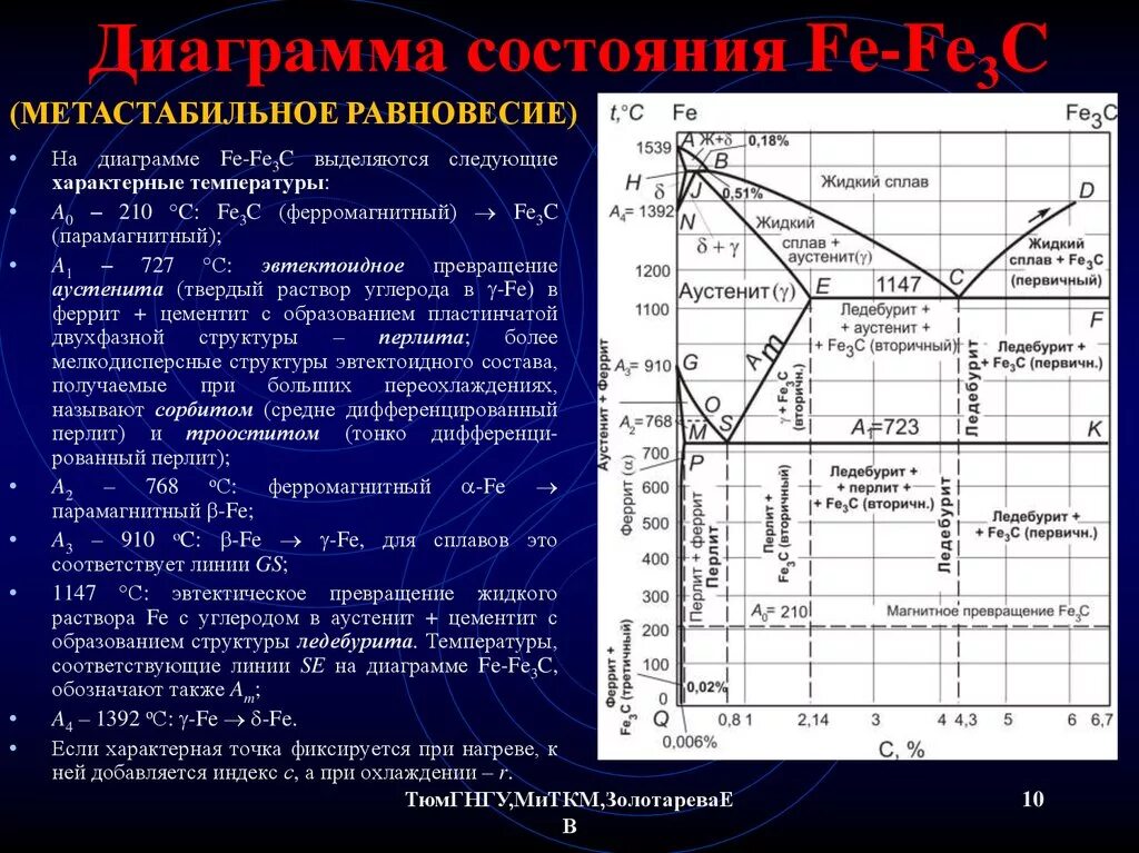 Углерод при комнатной температуре. Диаграмма состояния железоуглеродистых сплавов Fe-fe3c.. Диаграмма состояния железо-углерод (Fe-Fe c3 ). Диаграмма состояния Fe-fe3c материаловедение. Диаграмма состояния сплавов железо-углерод Fe c.