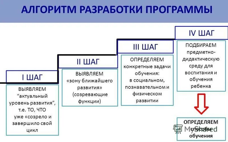 Методика разработки функции. Методика разработки функции
