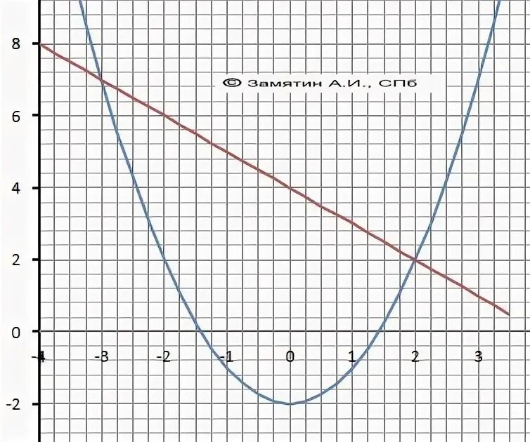 побудуйте графік функцій y=x². Використовуючи цей графік побудуйте графік функці
