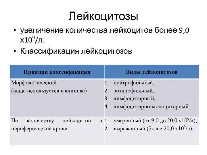 Лейкоциты более 100
