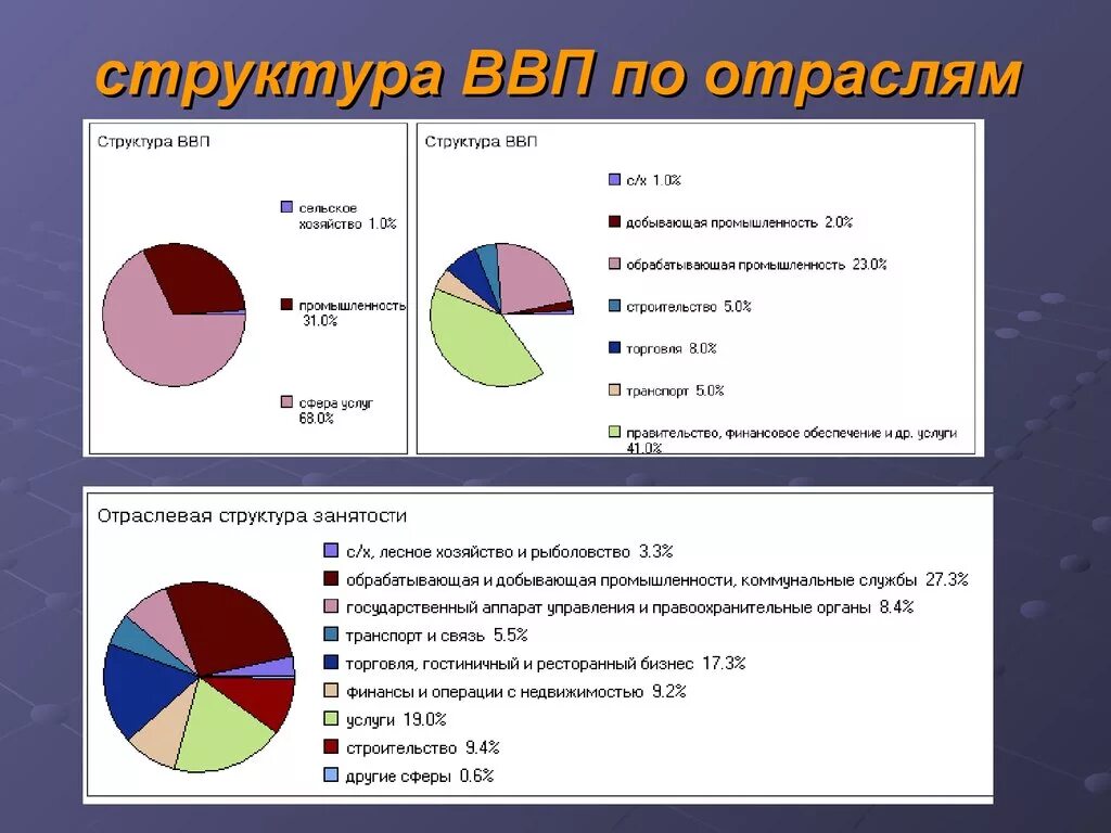 Место россии в мировой экономике 2019. Доля отраслей в мировом ввп. Структура хозяйства стран мира. Ввп по отраслям по странам. Ввп по отраслям по странам.