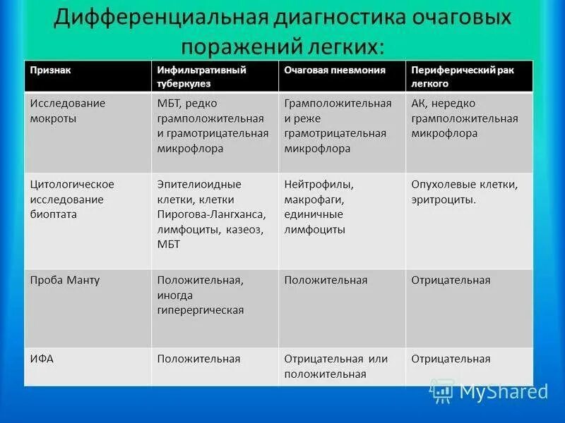 Диагнозы болезни легких. Инфильтративный туберкулез диф диагностика. Дифференциальный диагноз инфильтративный туберкулез. Дифференциальная диагностика туберкулеза легких таблица. Дифференциальный диагноз пневмонии и туберкулеза.