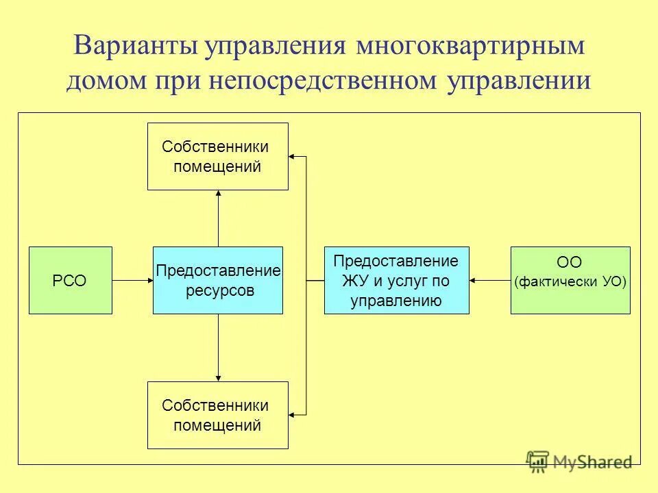 Непосредственное управление многоквартирным домом. Непосредственное управление МКД. Непосредственное управление собственниками. Способы и формы управления многоквартирным домом.