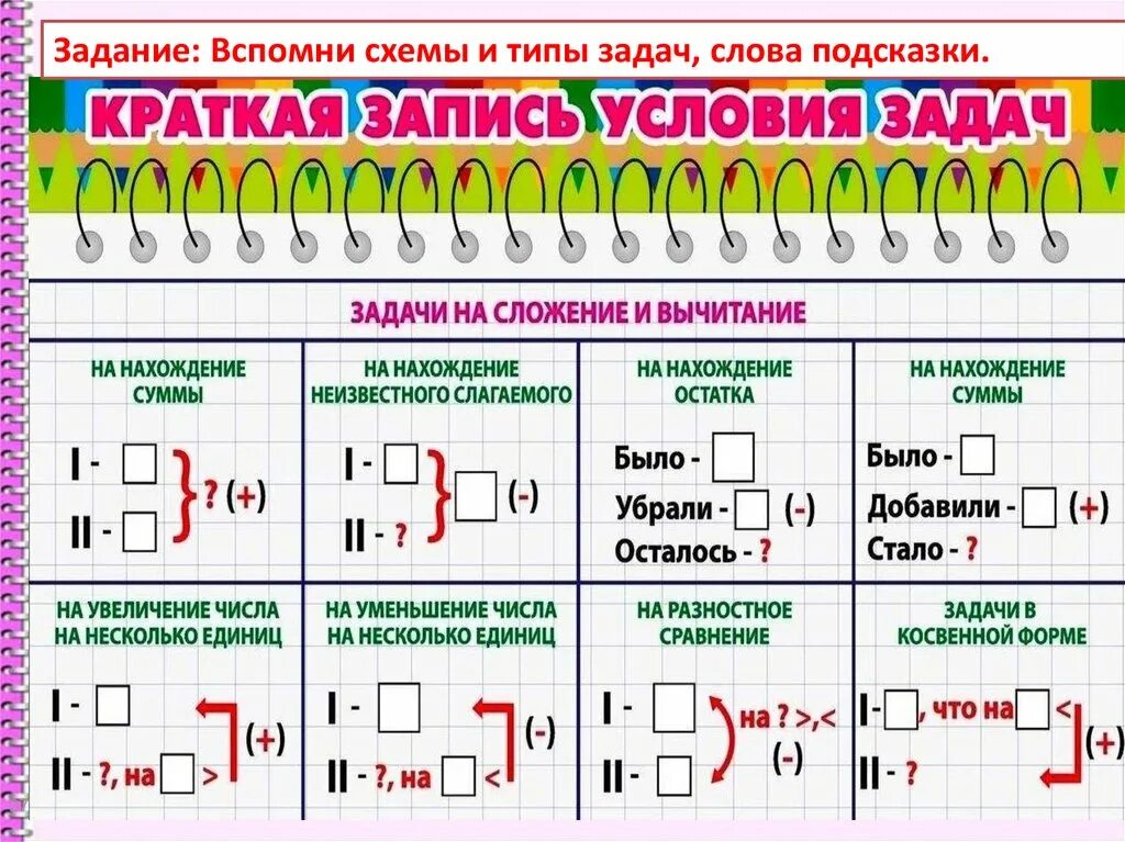 Математика 1 класс табличное вычитание. Типы задач. Сложение и вычитание с переходом через десяток. Виды задач.