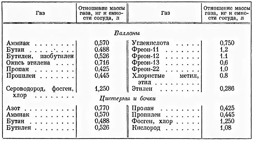 Плотность сжиженного пропана кг/м3. Вес сжиженного газа в 1 м3. Плотность газа пропан-бутан кг/м3. Плотность сжиженного газа пропана кг/м3.