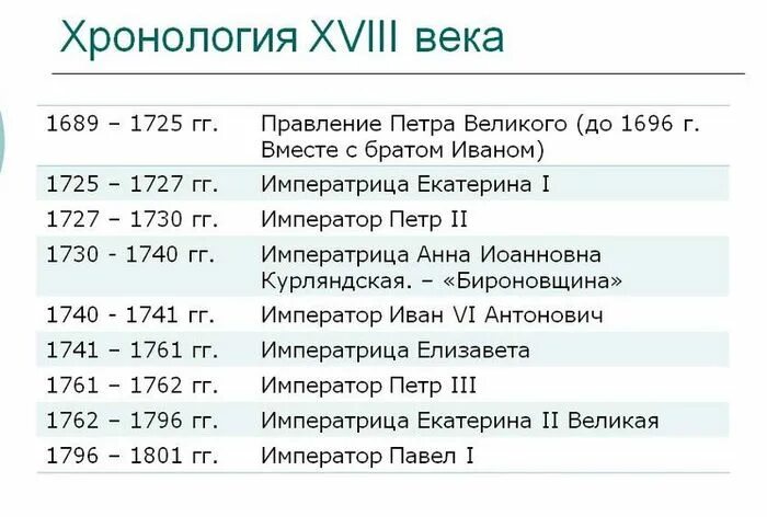 Основные события и даты 6 класс. 1725 - 1727, 1727-1730, 1730, 1740-1740, 1741-1761 , 1741-1743, 1755, 1757, 1761 - 1762. Правление царей России после Петра 1 таблица. Правители России с Петра 1 таблица. 1725-1727 1727-1730.