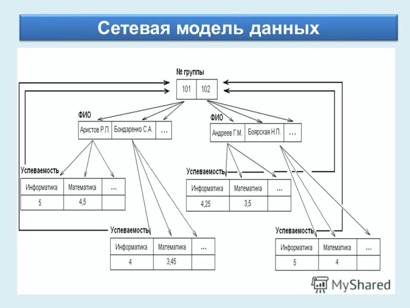 База моделей 3. Сетевая модель базы данных. Сетевая структура базы данных. Схема сетевой базы данных. Модели управления БД это.