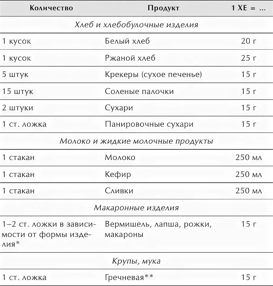 Таблица продуктов в хлебных единицах для диабетиков 1 типа. Таблица хлебных единиц диабет 1 типа. Таблица хлебных единиц для диабетиков 2 типа. Таблица расчета хлебных единиц для диабетиков.