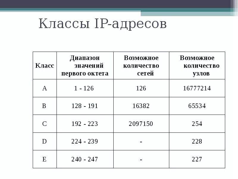 Диапазон айпи адресов класса b. Классовая адресация IP сетей. Диапазон IP адресов таблица. Диапазон айпи адресов класса а.