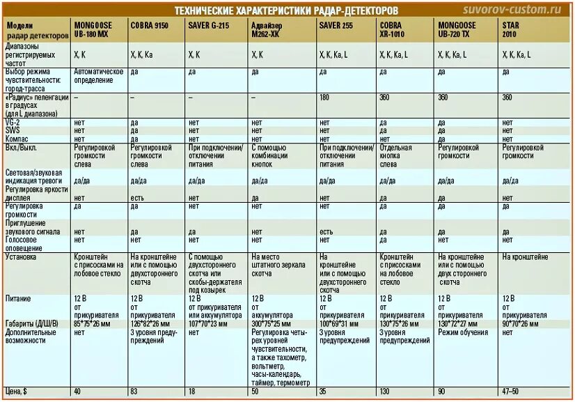Характеристики радаров детекторов. Диапазоны радар детекторов расшифровка. Диапазоны радар детектора. Обозначения радара детектора. Диапазоны радаров в России.