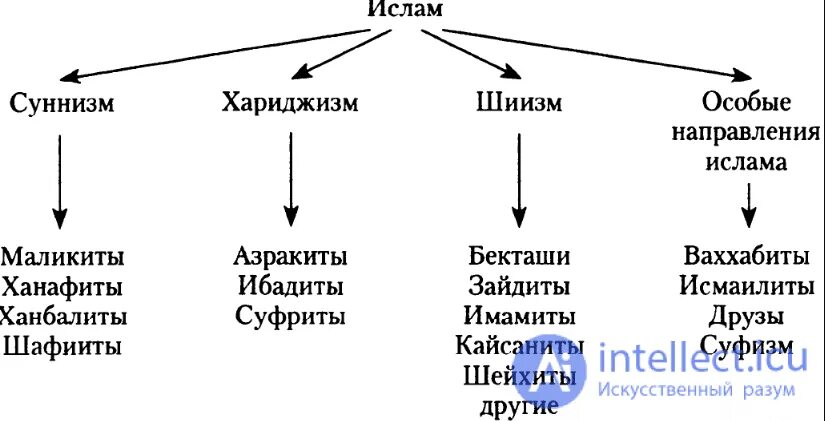 Мусульманские таблицы. Течения Ислама схема. Основные течения Ислама схема. Исламские течения таблица.