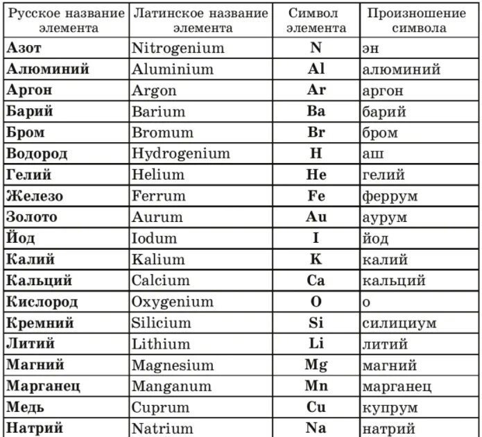 Урок химические элементы 8 класс. Названия некоторых химических элементов таблица 1. Таблица по химии 8 класс химические элементы знаки. Химия 8 класс название химических элементов. Химические элементы и их названия 8 класс.